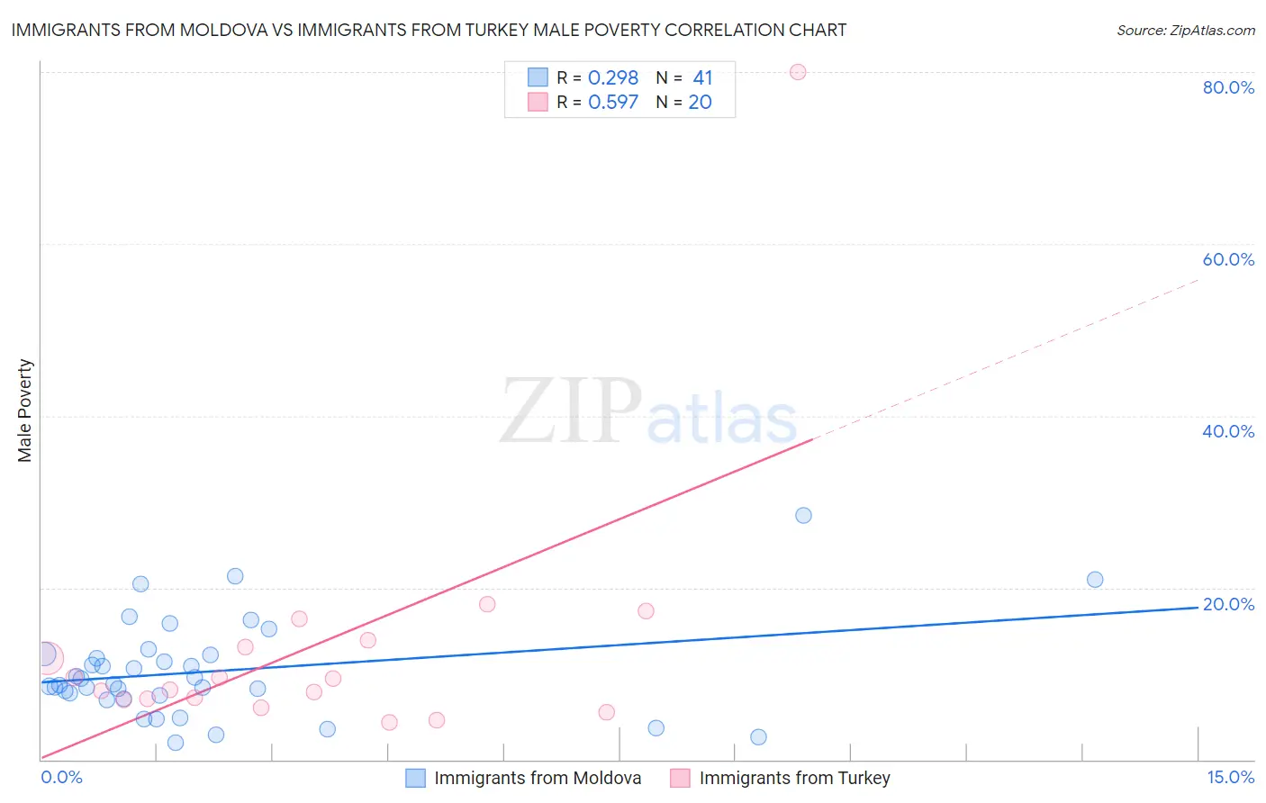Immigrants from Moldova vs Immigrants from Turkey Male Poverty