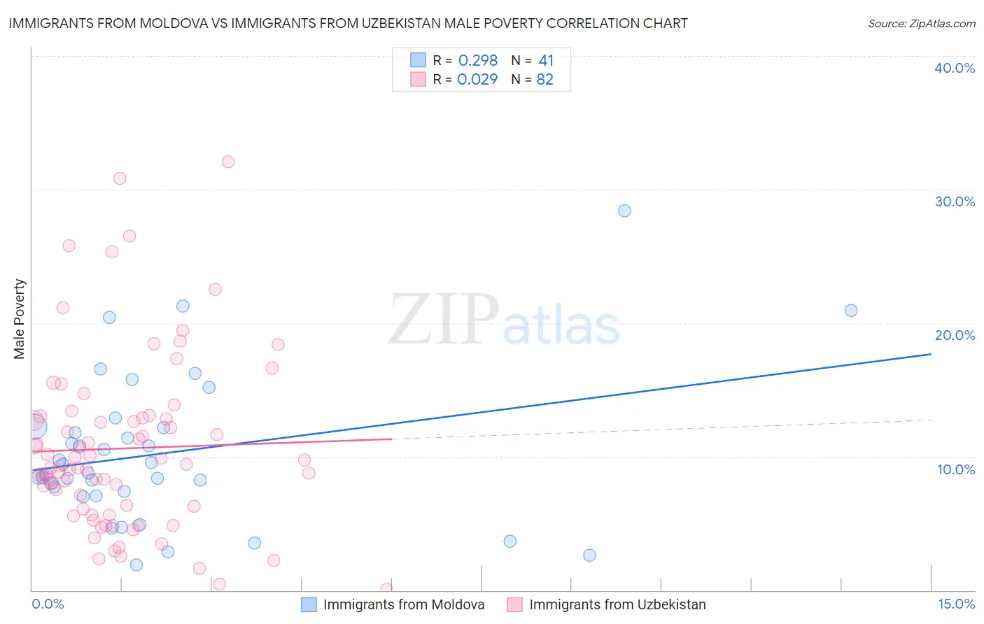 Immigrants from Moldova vs Immigrants from Uzbekistan Male Poverty