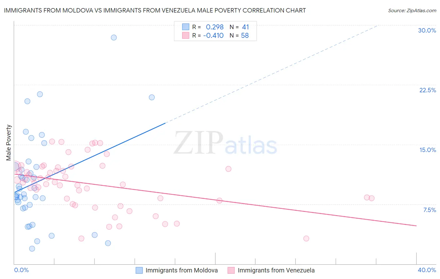 Immigrants from Moldova vs Immigrants from Venezuela Male Poverty