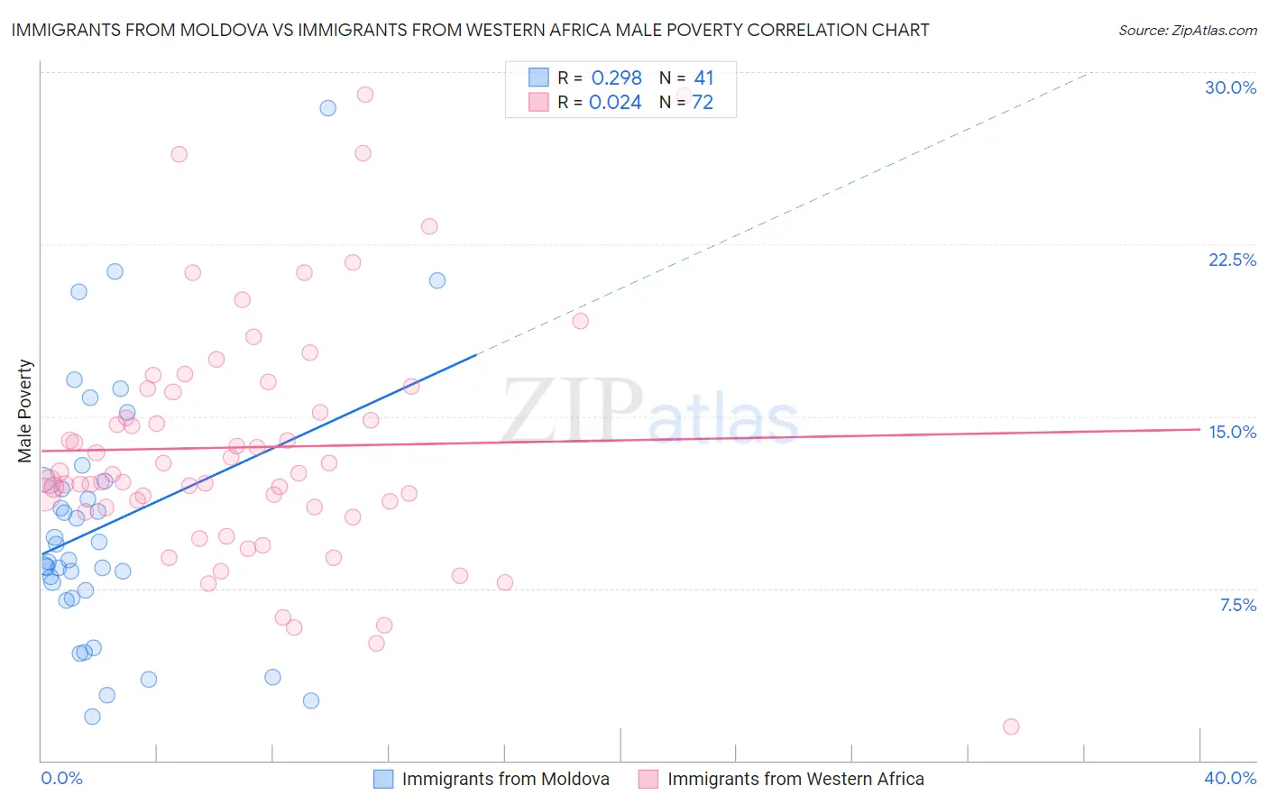 Immigrants from Moldova vs Immigrants from Western Africa Male Poverty
