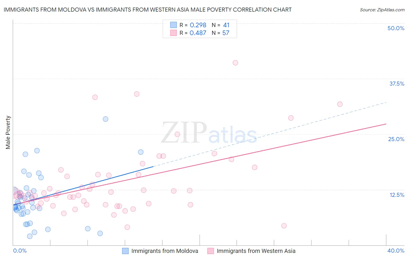 Immigrants from Moldova vs Immigrants from Western Asia Male Poverty