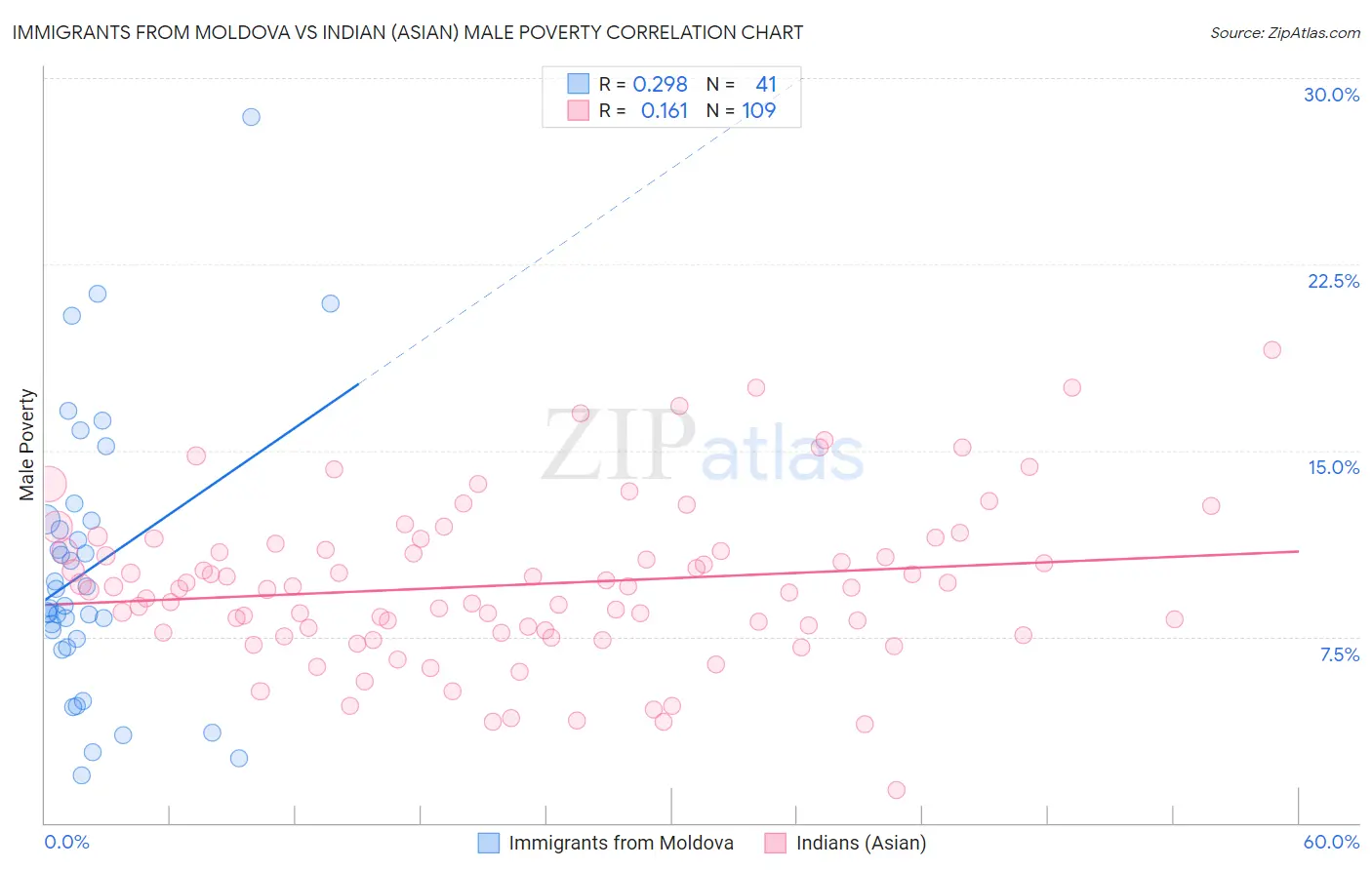 Immigrants from Moldova vs Indian (Asian) Male Poverty