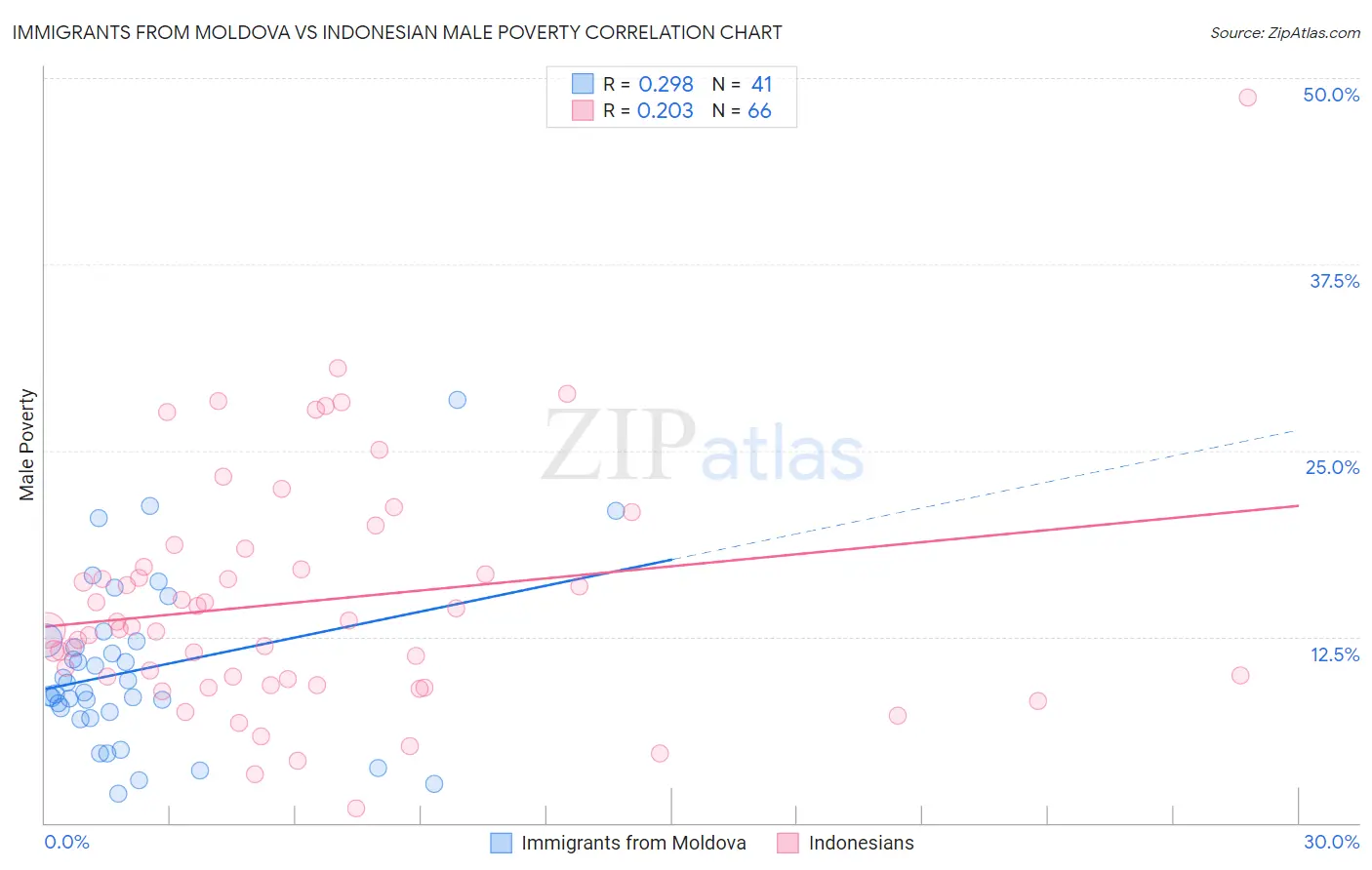 Immigrants from Moldova vs Indonesian Male Poverty