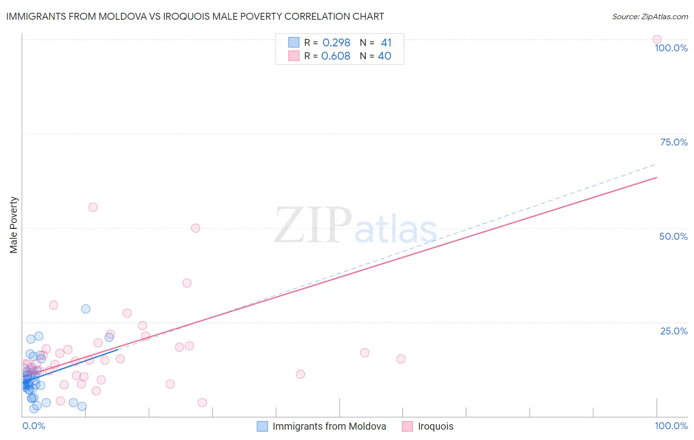 Immigrants from Moldova vs Iroquois Male Poverty