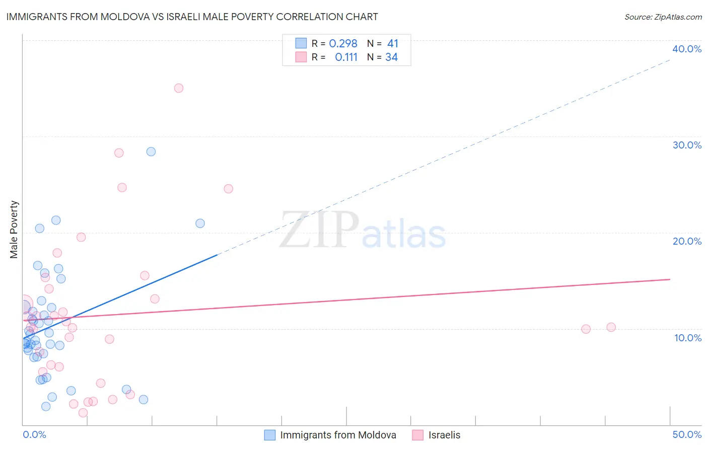 Immigrants from Moldova vs Israeli Male Poverty