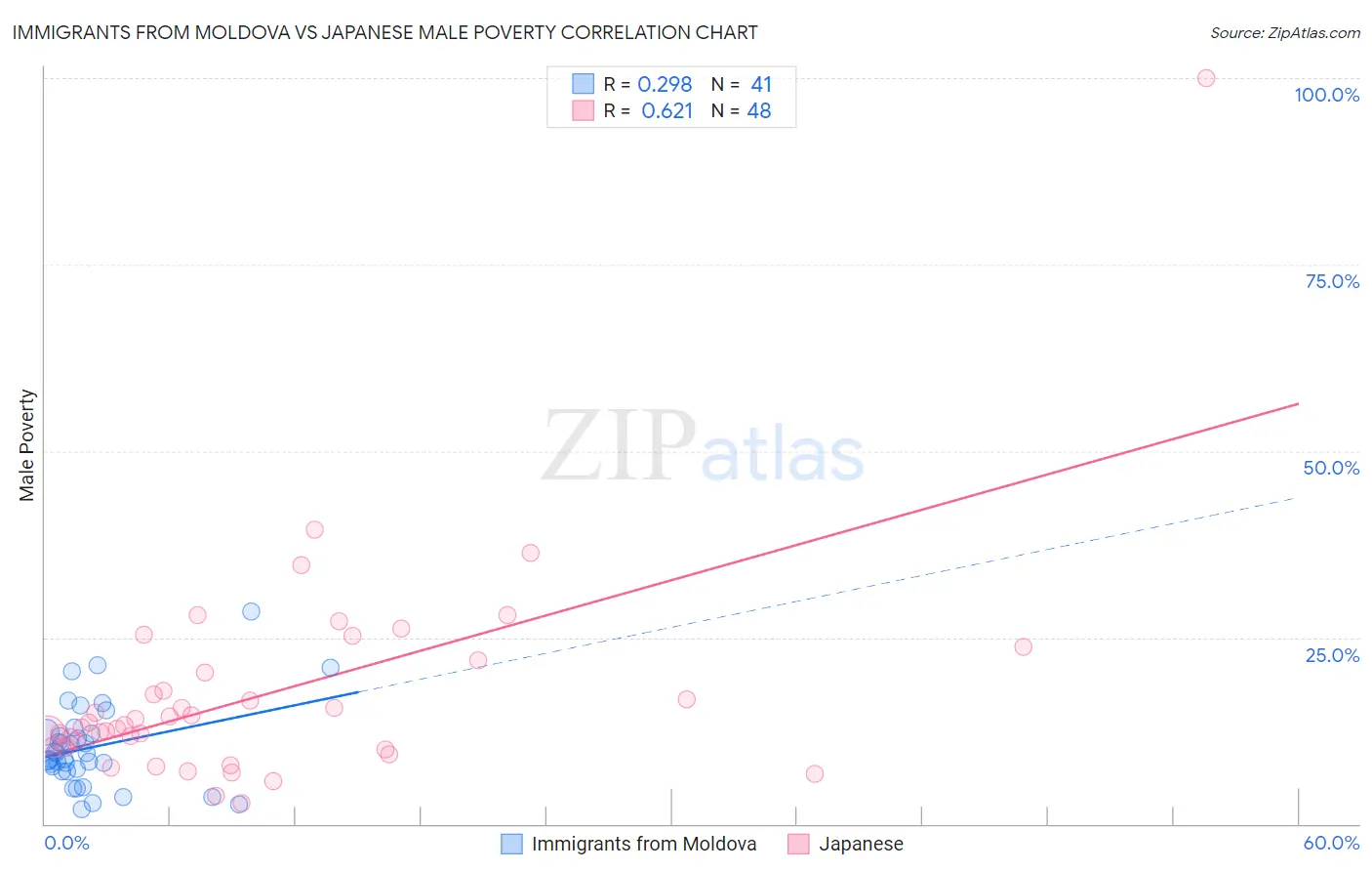Immigrants from Moldova vs Japanese Male Poverty