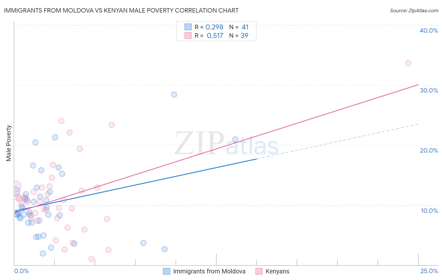 Immigrants from Moldova vs Kenyan Male Poverty