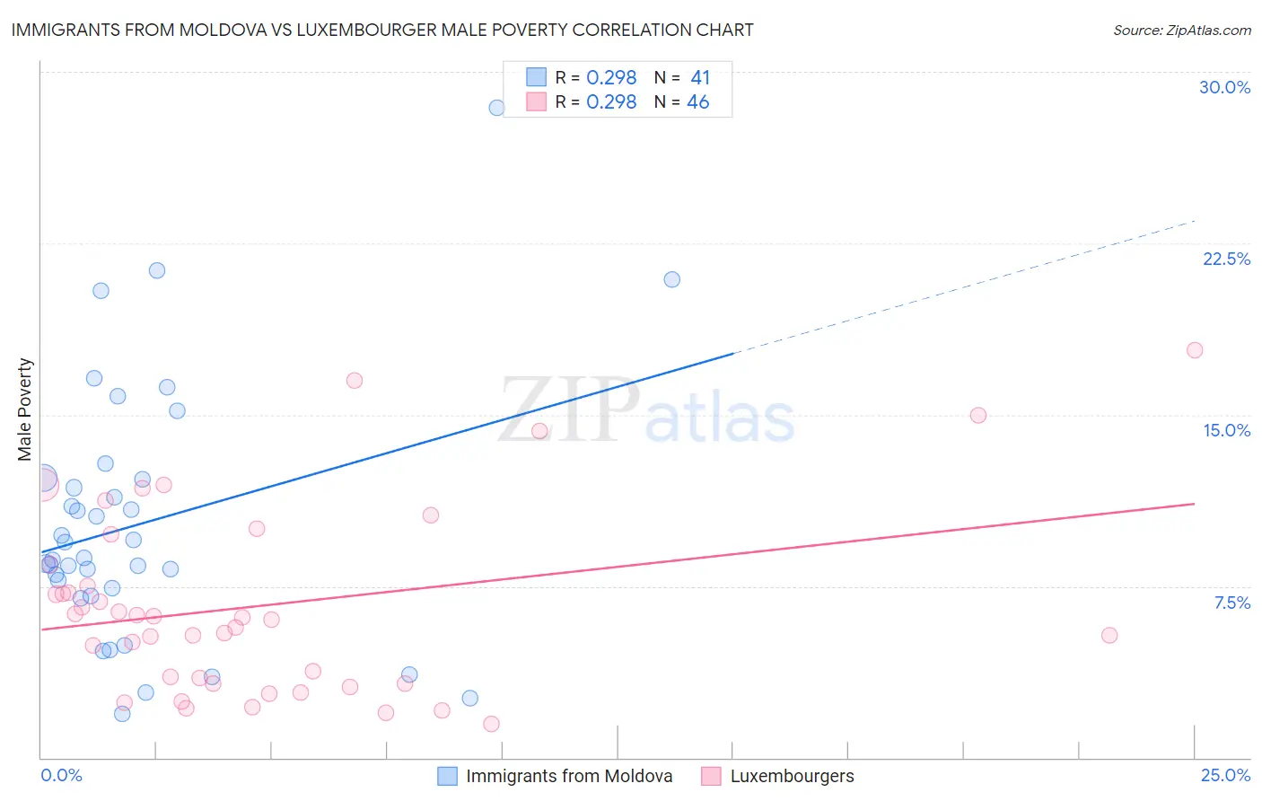 Immigrants from Moldova vs Luxembourger Male Poverty