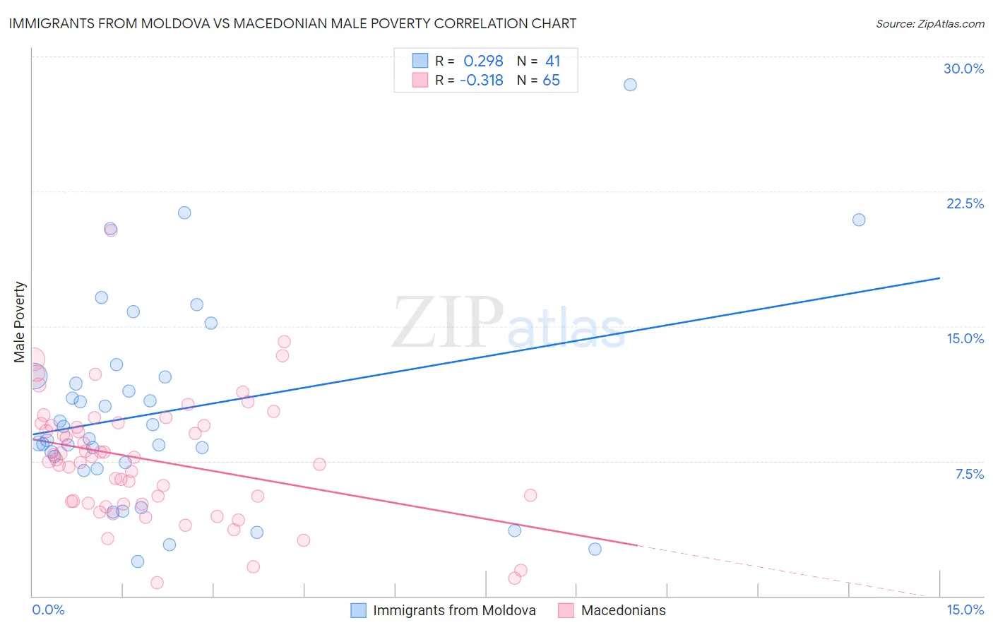 Immigrants from Moldova vs Macedonian Male Poverty