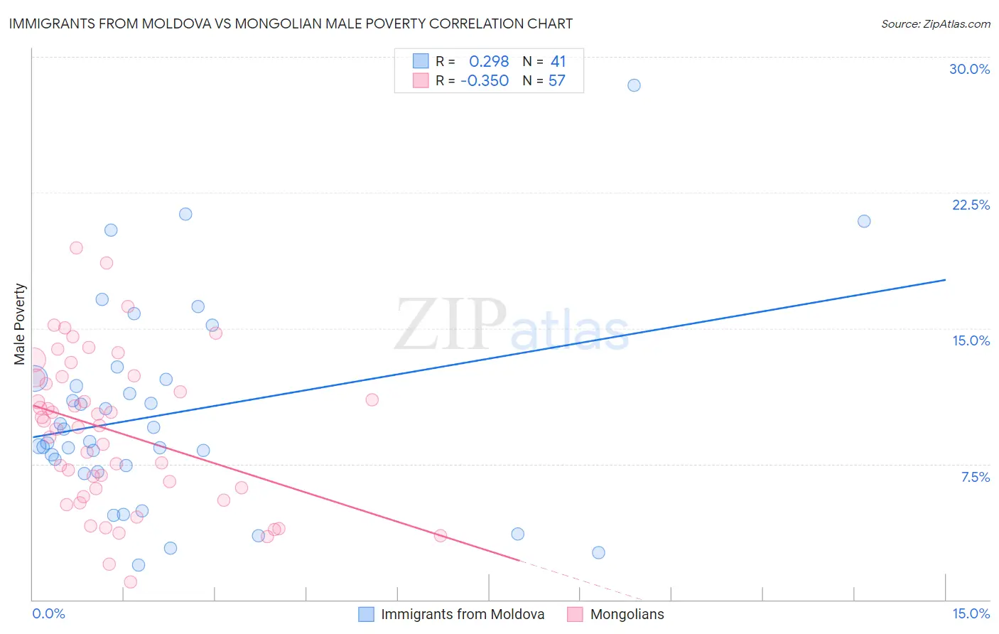 Immigrants from Moldova vs Mongolian Male Poverty