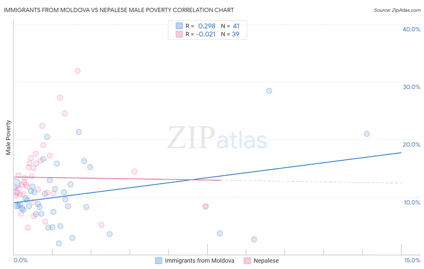 Immigrants from Moldova vs Nepalese Male Poverty
