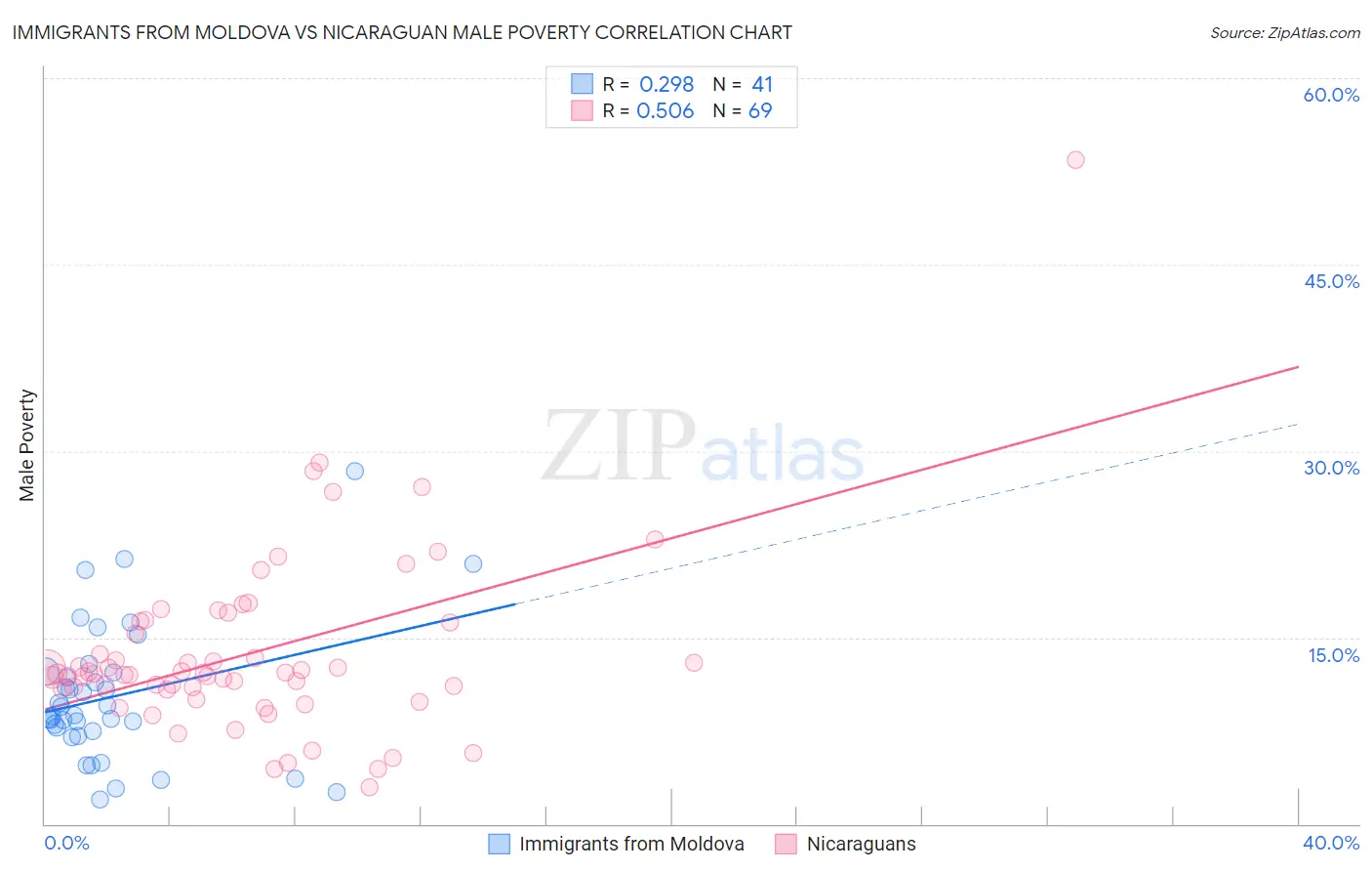 Immigrants from Moldova vs Nicaraguan Male Poverty