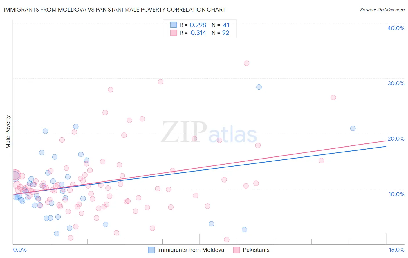 Immigrants from Moldova vs Pakistani Male Poverty