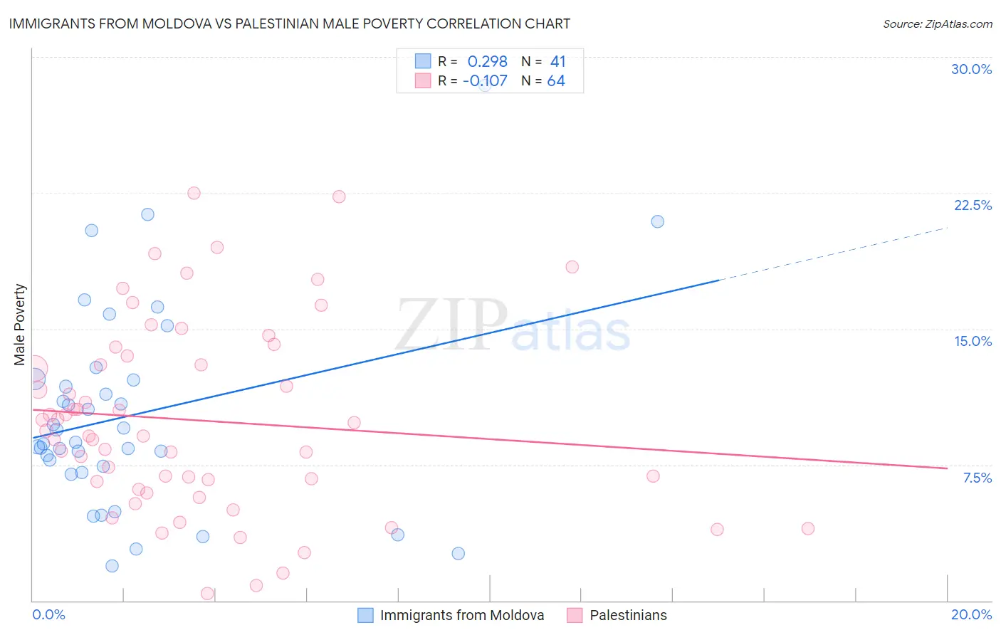 Immigrants from Moldova vs Palestinian Male Poverty