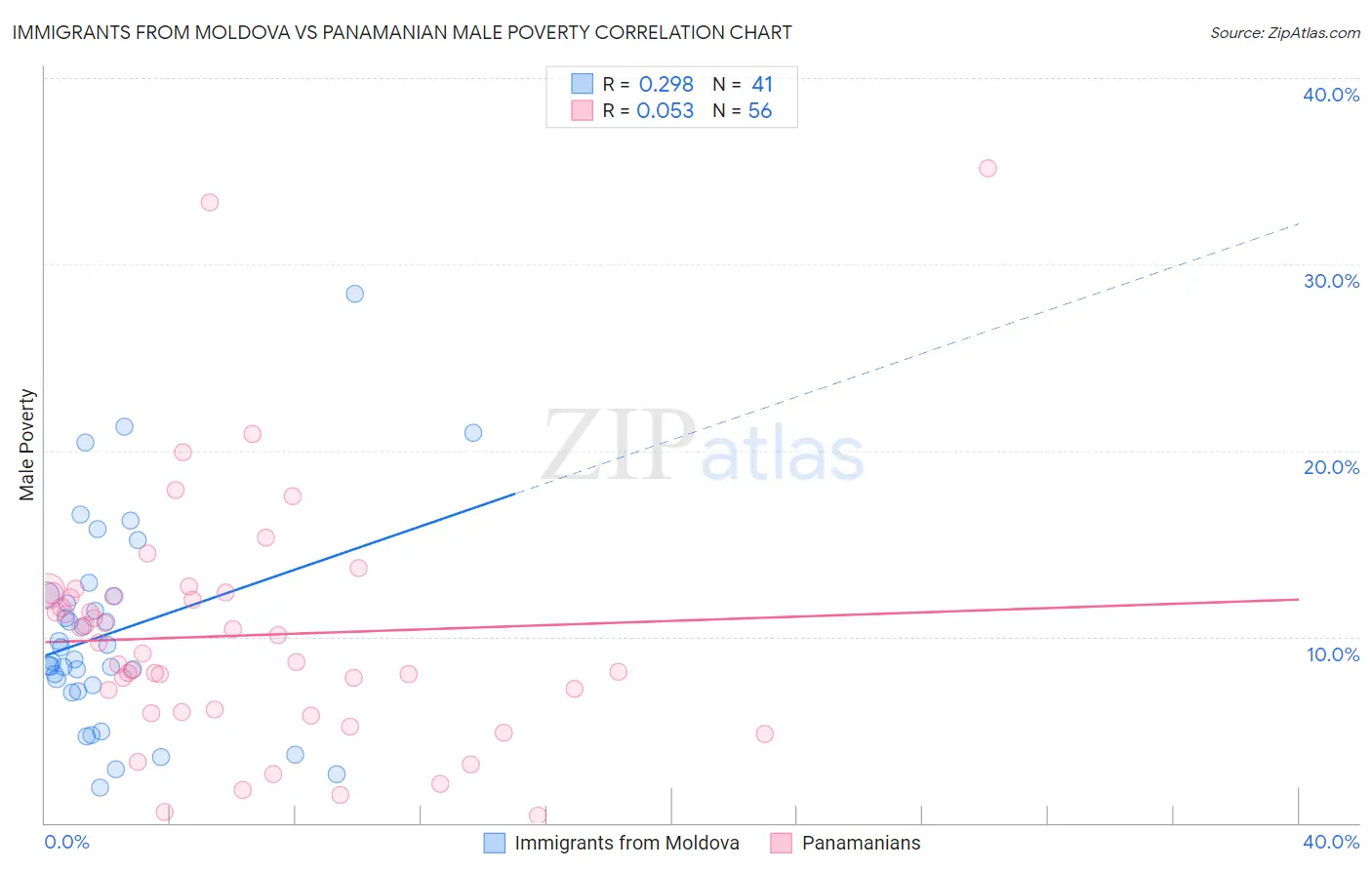 Immigrants from Moldova vs Panamanian Male Poverty