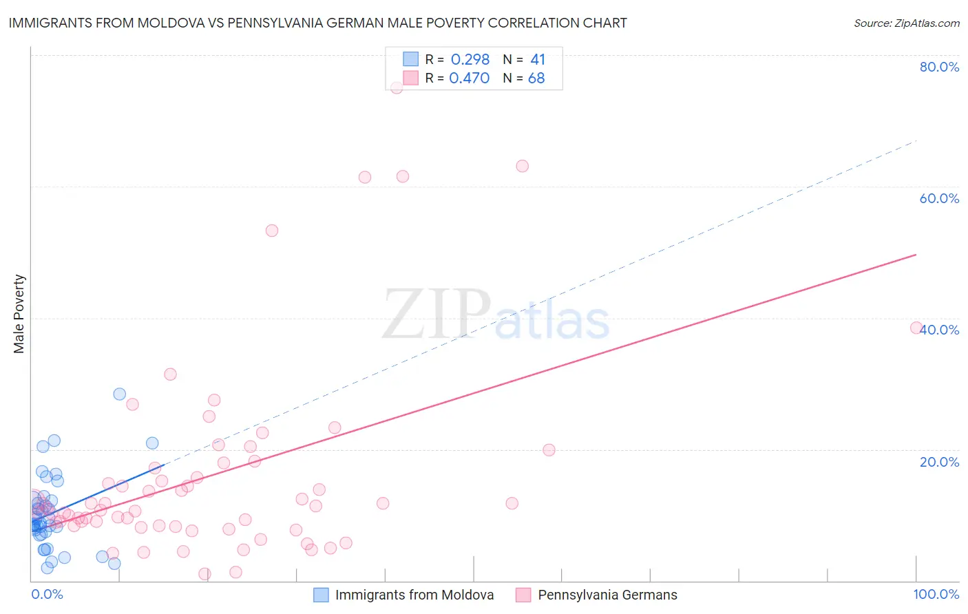 Immigrants from Moldova vs Pennsylvania German Male Poverty