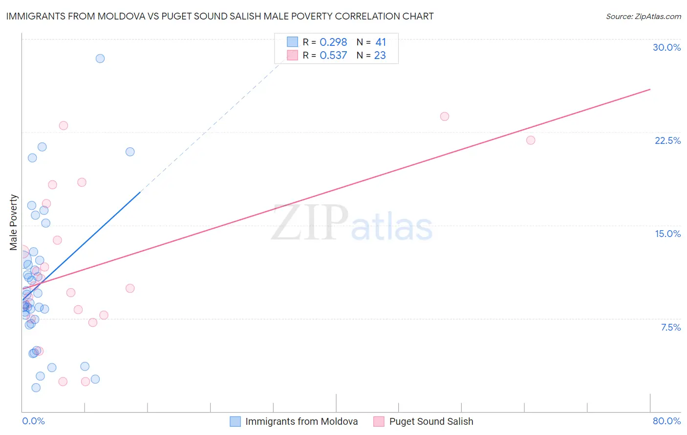 Immigrants from Moldova vs Puget Sound Salish Male Poverty