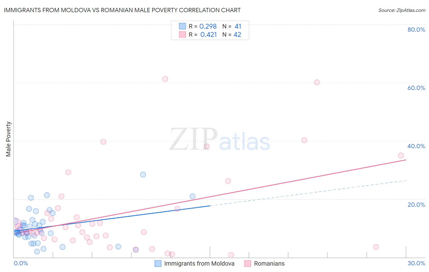 Immigrants from Moldova vs Romanian Male Poverty