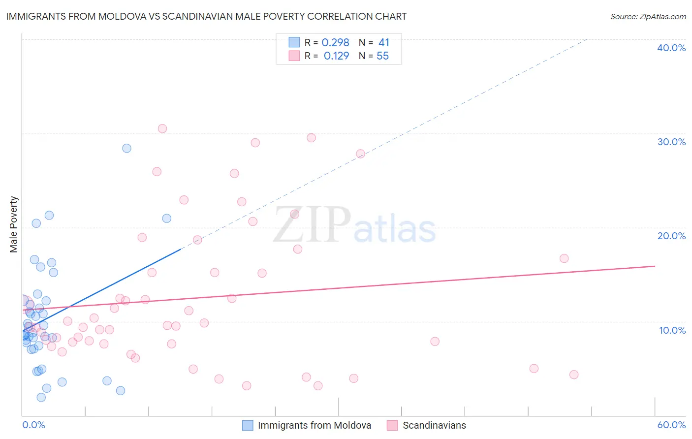 Immigrants from Moldova vs Scandinavian Male Poverty