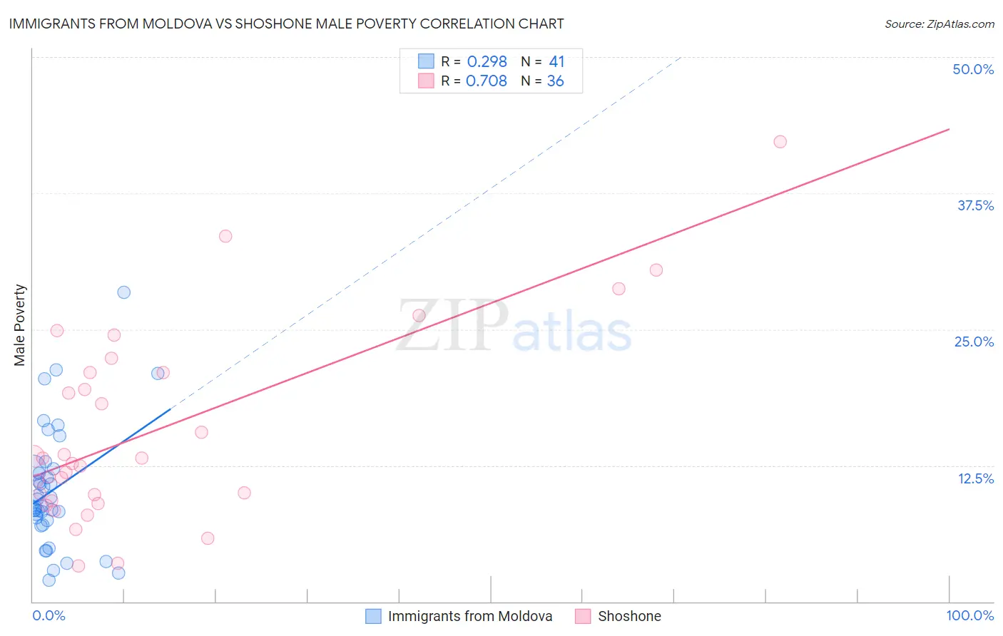 Immigrants from Moldova vs Shoshone Male Poverty