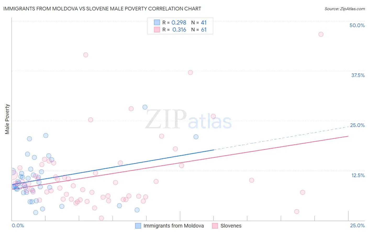 Immigrants from Moldova vs Slovene Male Poverty