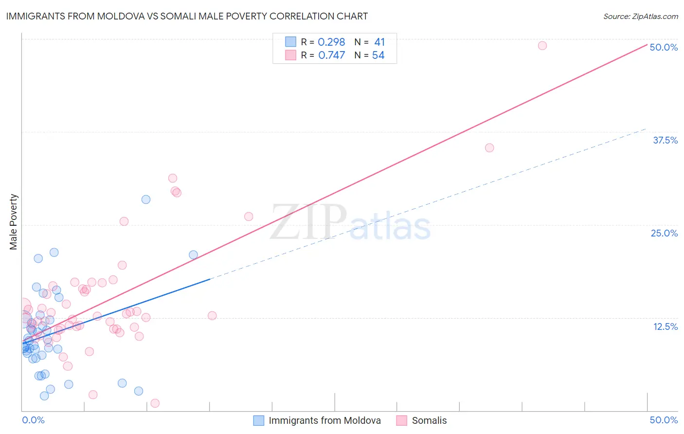Immigrants from Moldova vs Somali Male Poverty