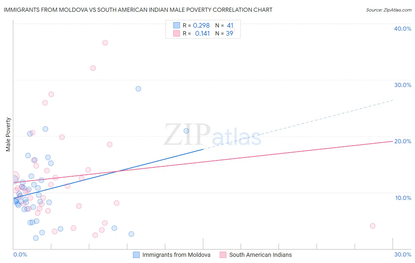 Immigrants from Moldova vs South American Indian Male Poverty