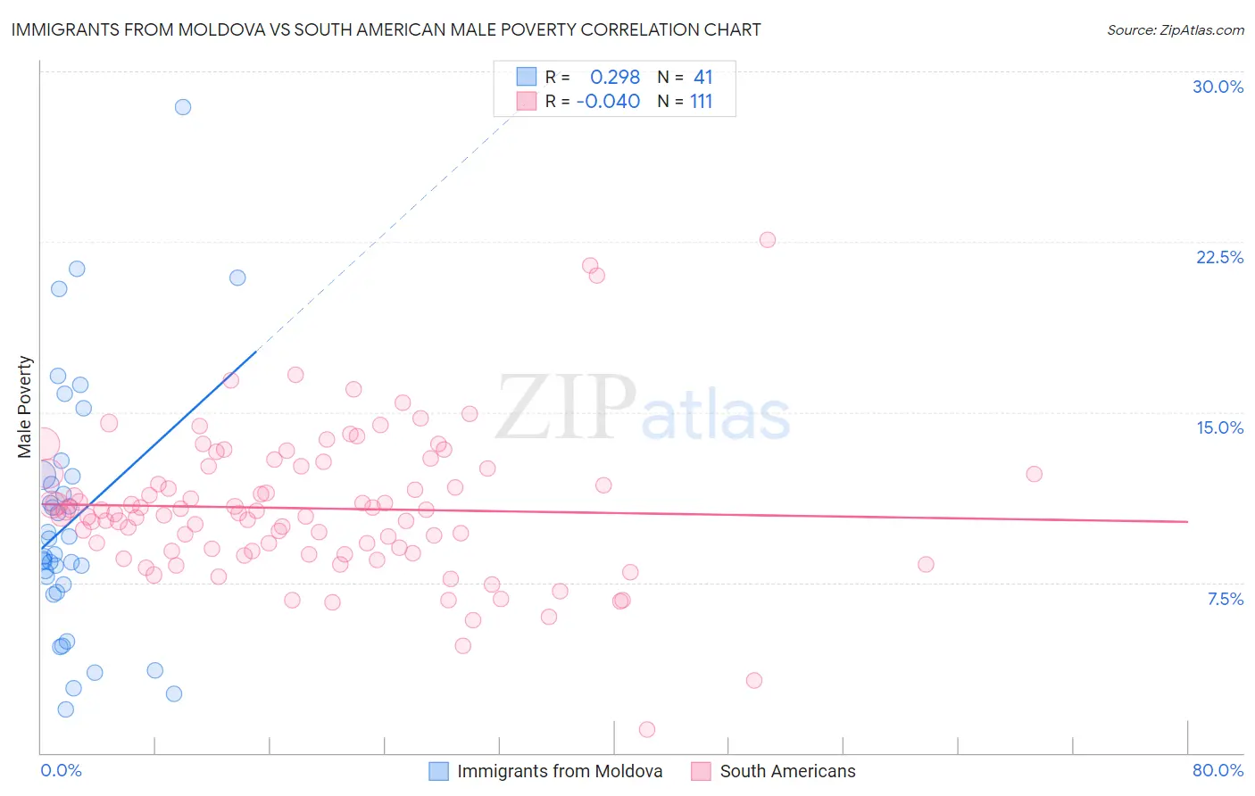Immigrants from Moldova vs South American Male Poverty
