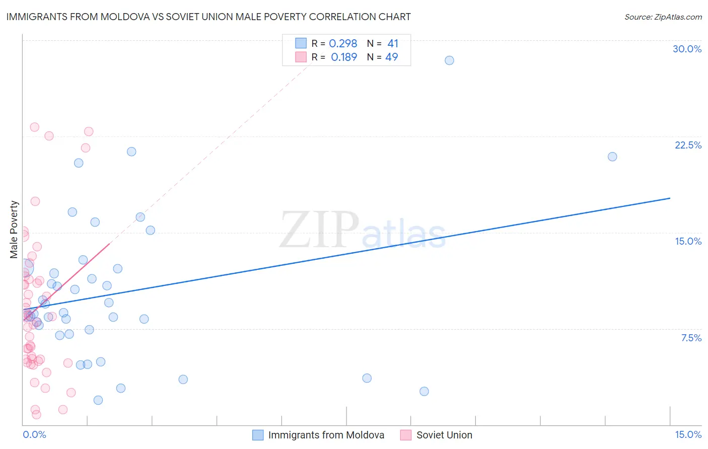 Immigrants from Moldova vs Soviet Union Male Poverty