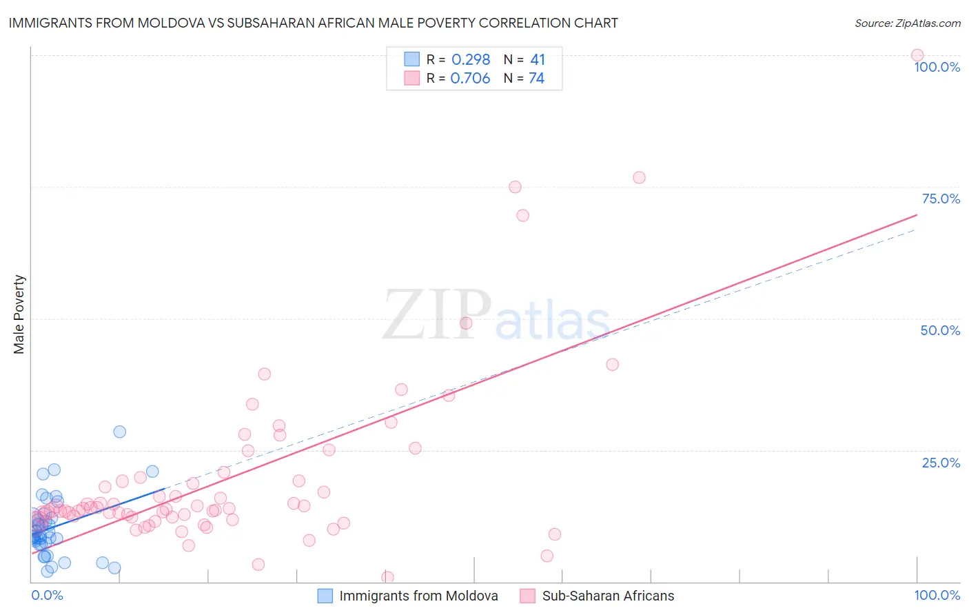Immigrants from Moldova vs Subsaharan African Male Poverty