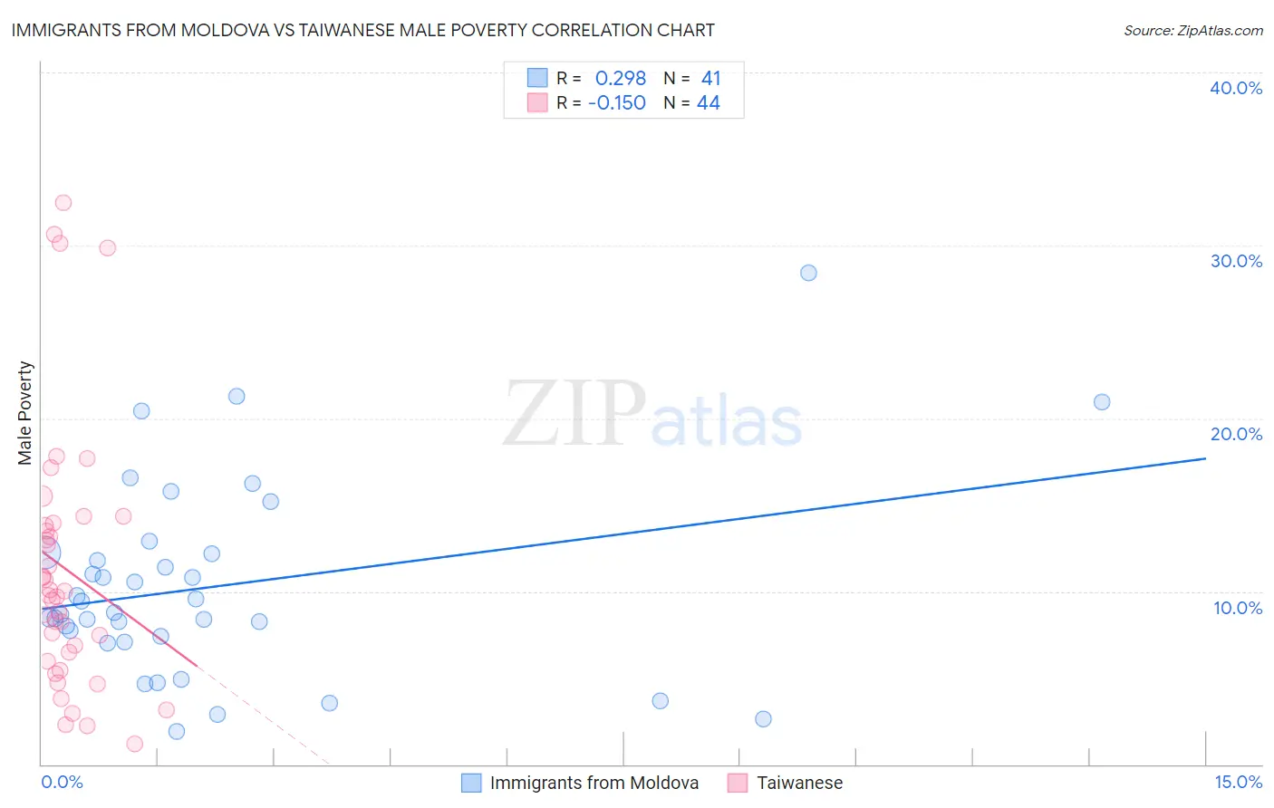 Immigrants from Moldova vs Taiwanese Male Poverty