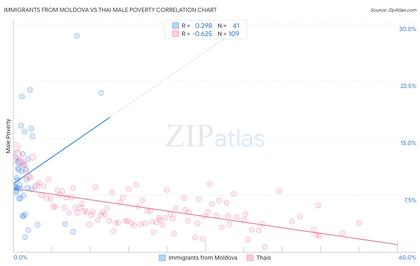 Immigrants from Moldova vs Thai Male Poverty