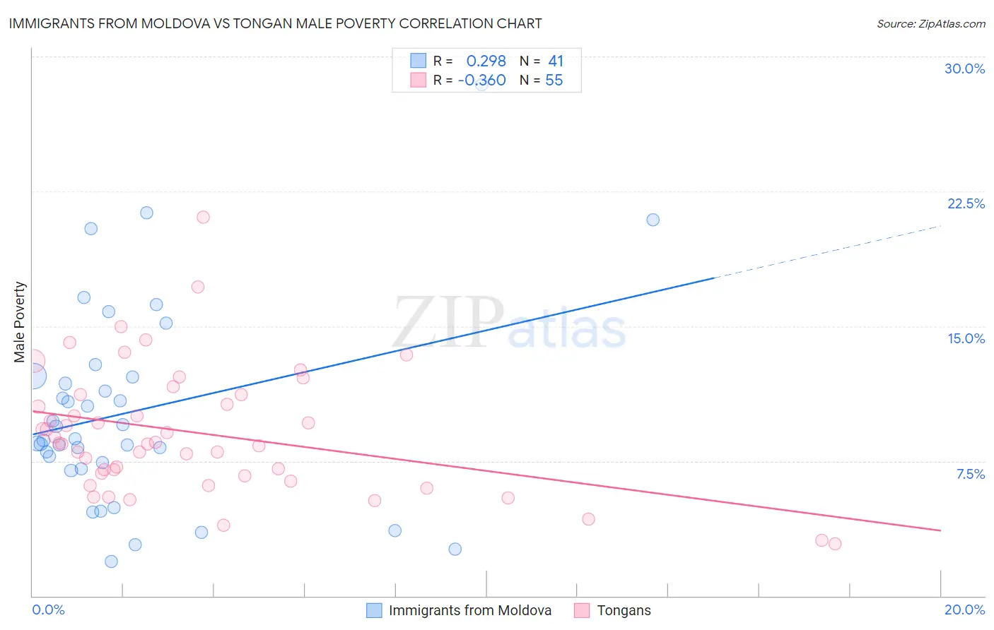 Immigrants from Moldova vs Tongan Male Poverty