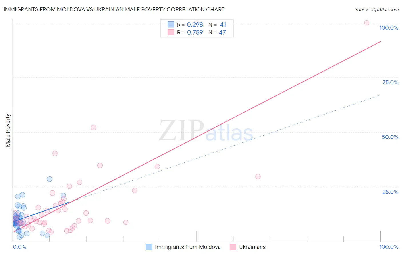 Immigrants from Moldova vs Ukrainian Male Poverty