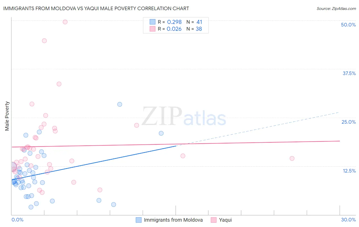 Immigrants from Moldova vs Yaqui Male Poverty