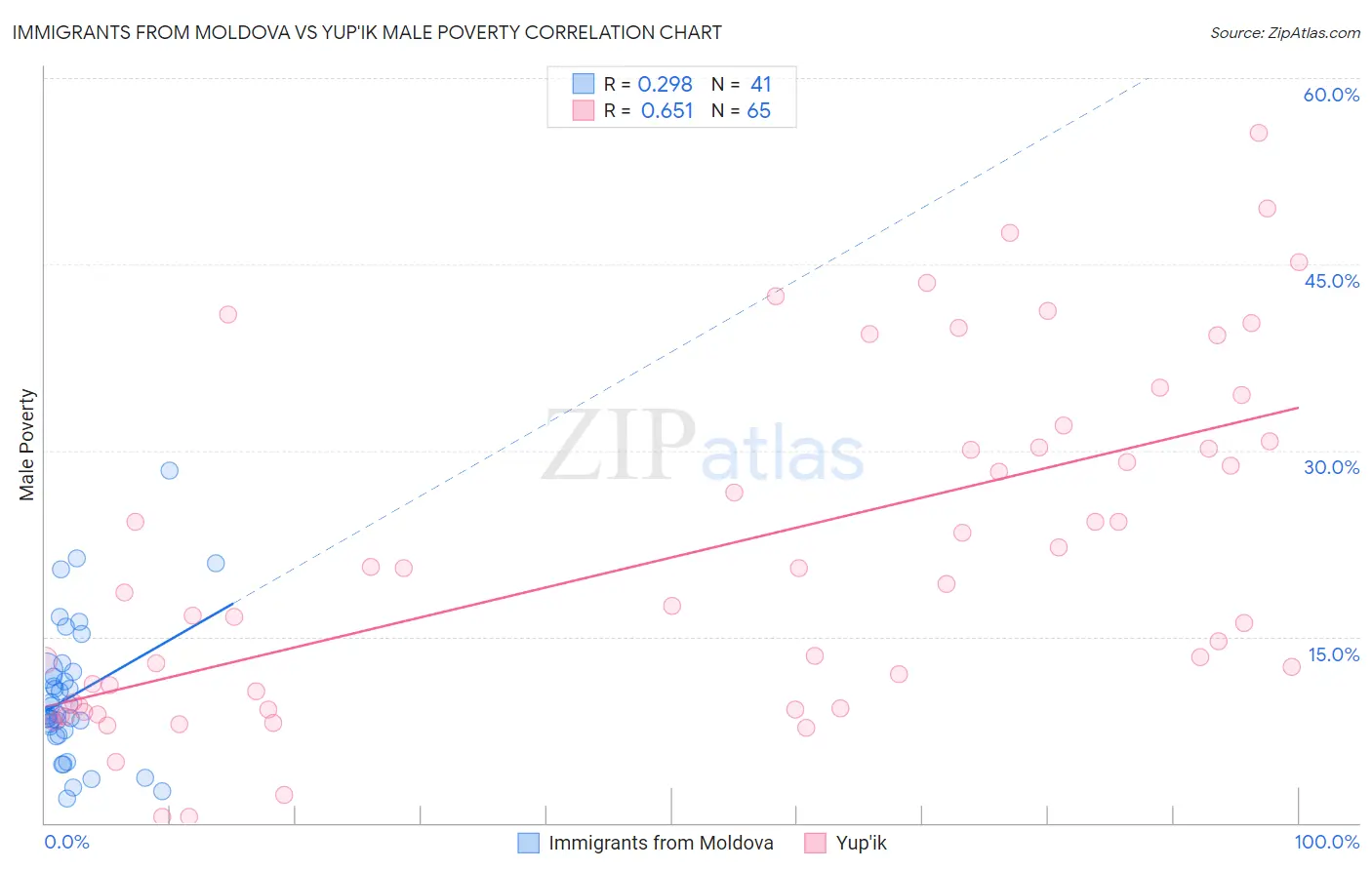 Immigrants from Moldova vs Yup'ik Male Poverty