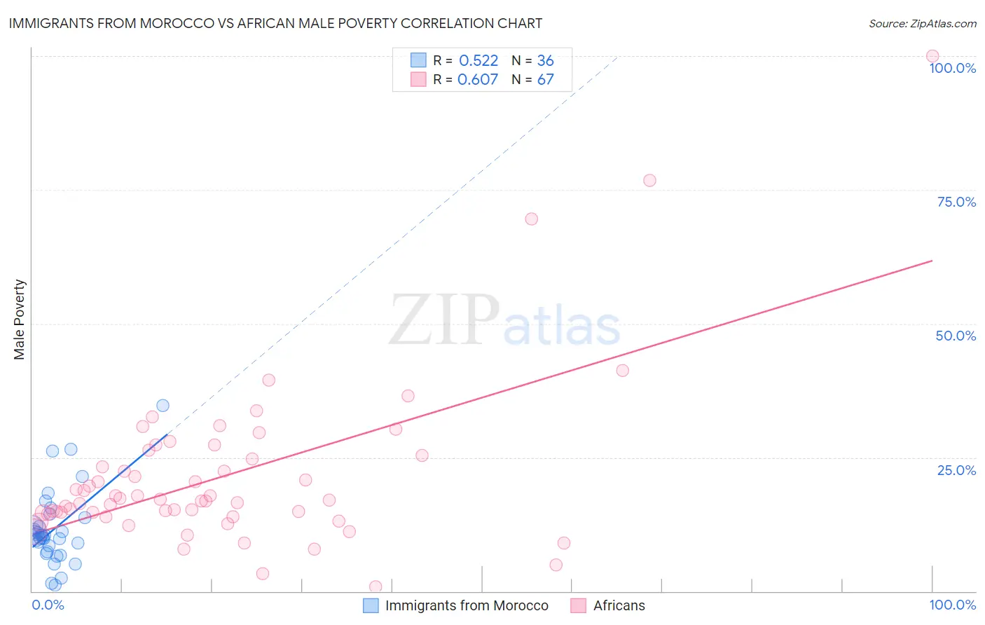 Immigrants from Morocco vs African Male Poverty