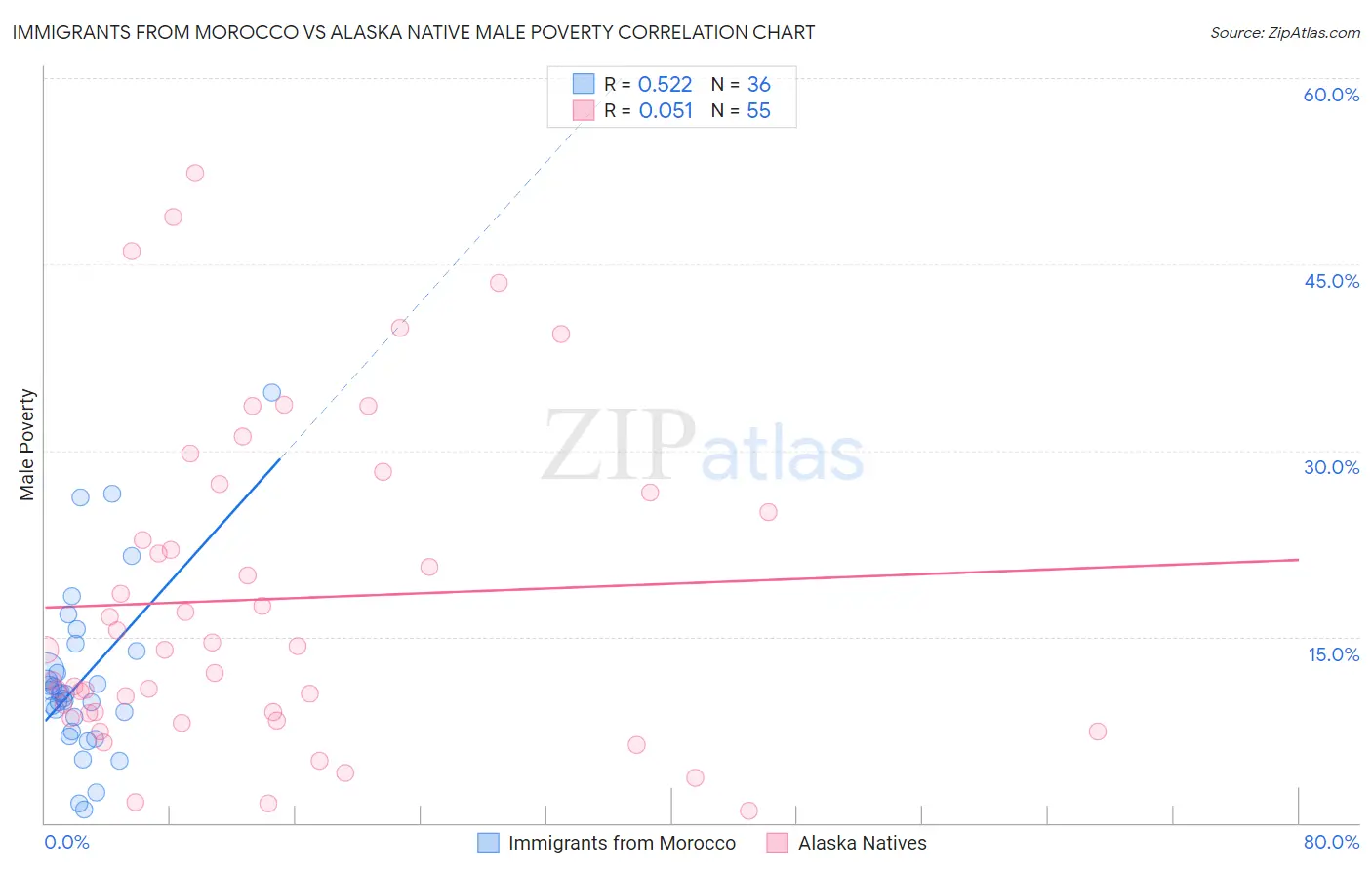 Immigrants from Morocco vs Alaska Native Male Poverty