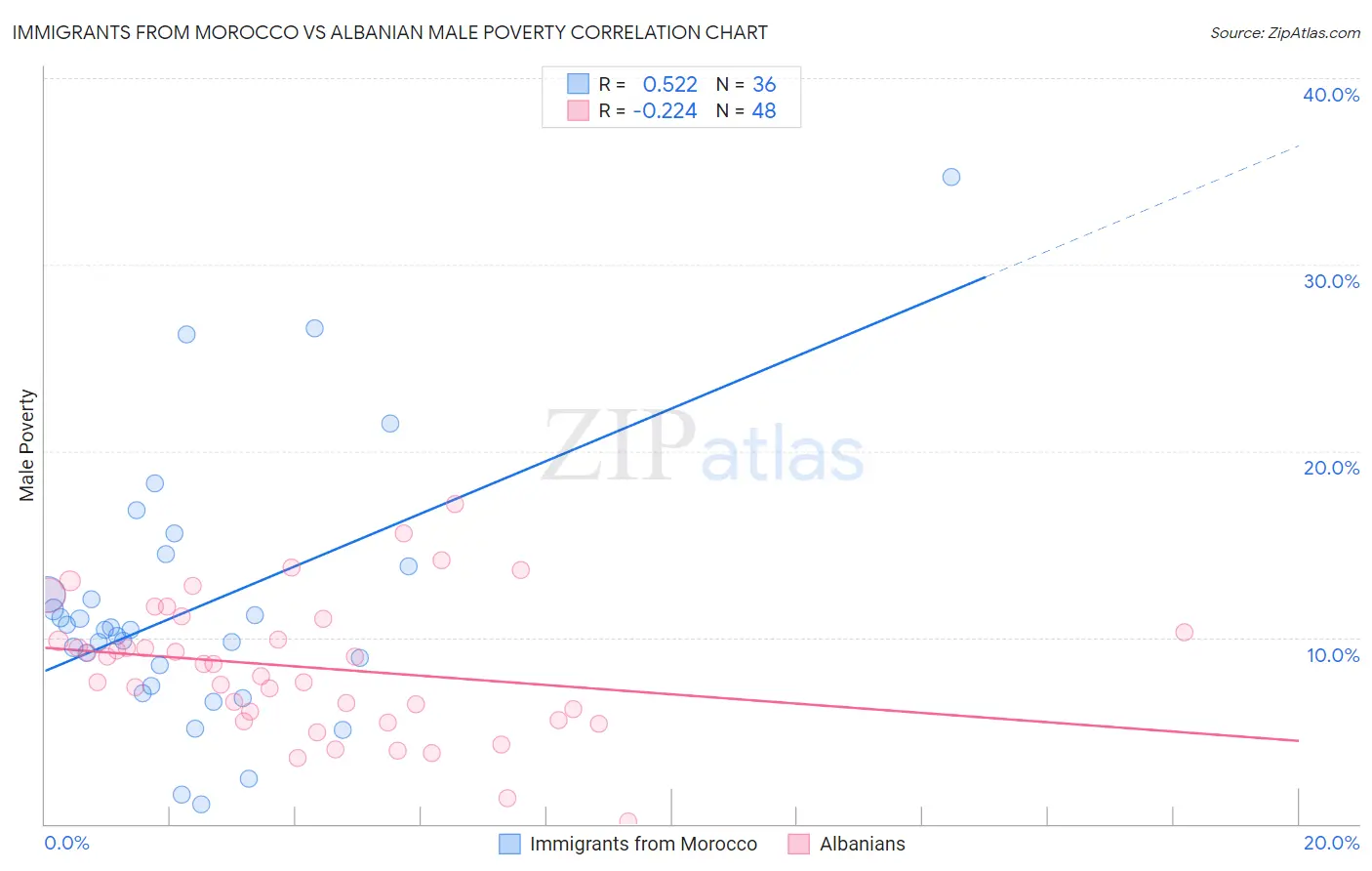 Immigrants from Morocco vs Albanian Male Poverty