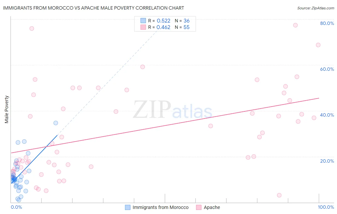 Immigrants from Morocco vs Apache Male Poverty