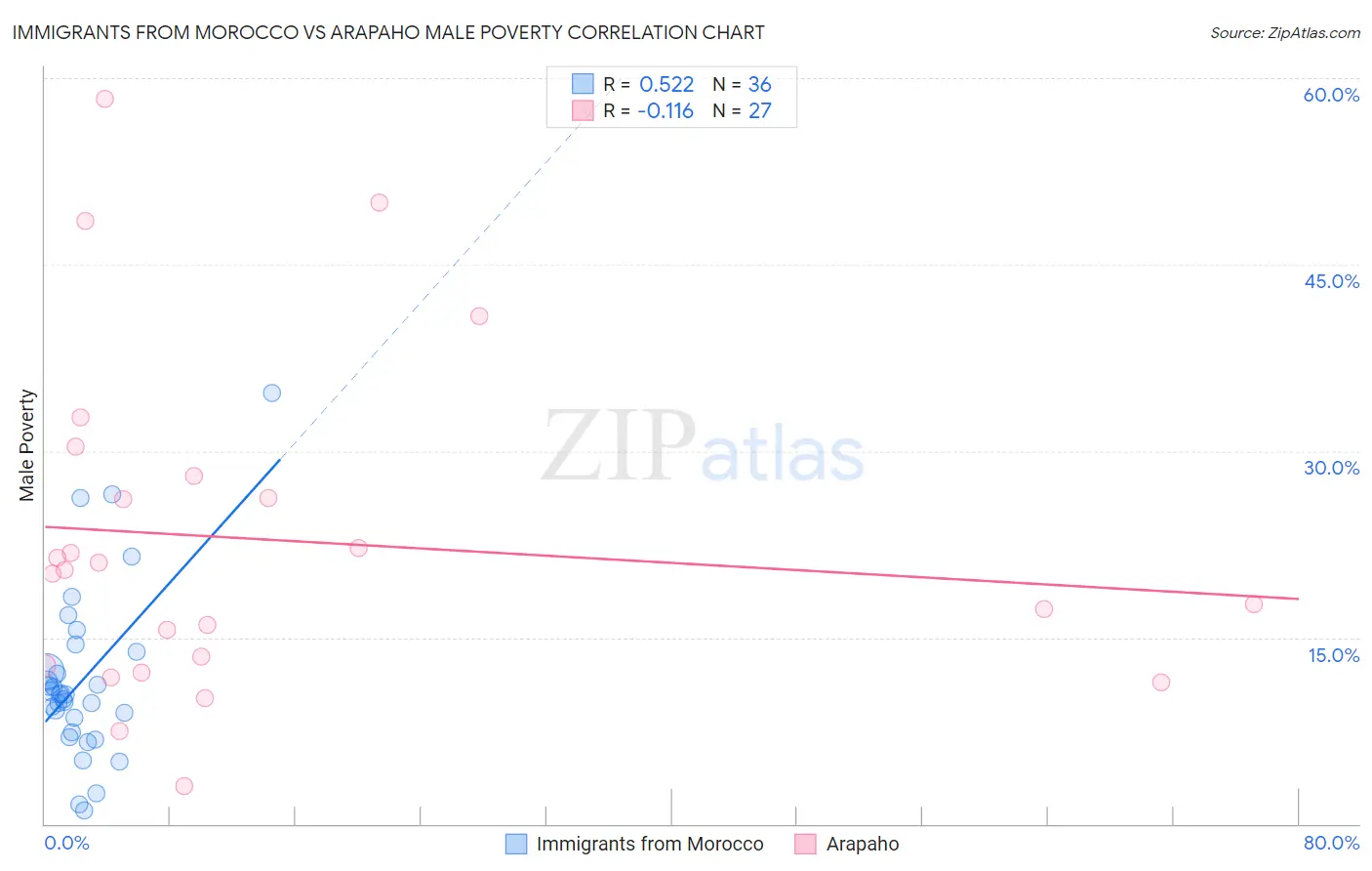 Immigrants from Morocco vs Arapaho Male Poverty
