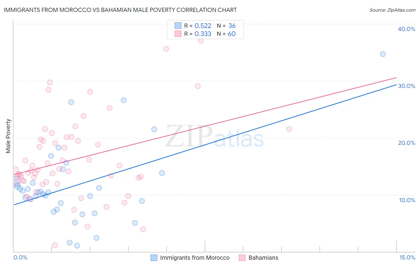Immigrants from Morocco vs Bahamian Male Poverty
