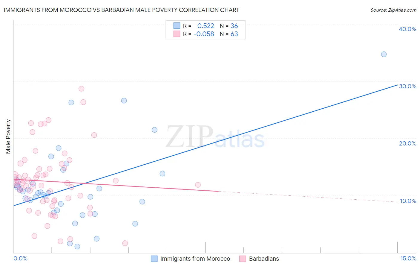 Immigrants from Morocco vs Barbadian Male Poverty