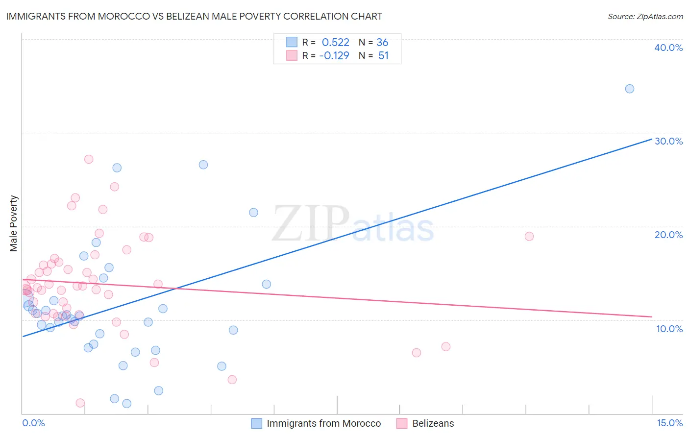 Immigrants from Morocco vs Belizean Male Poverty