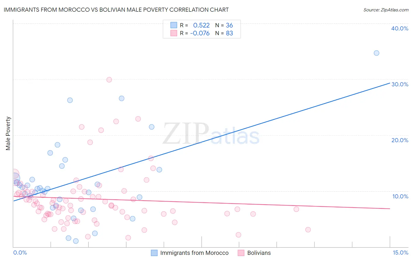 Immigrants from Morocco vs Bolivian Male Poverty