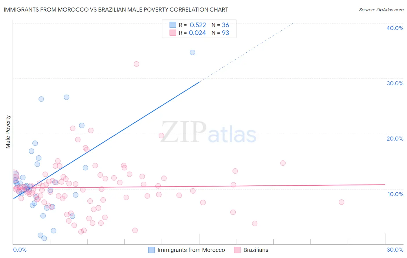 Immigrants from Morocco vs Brazilian Male Poverty