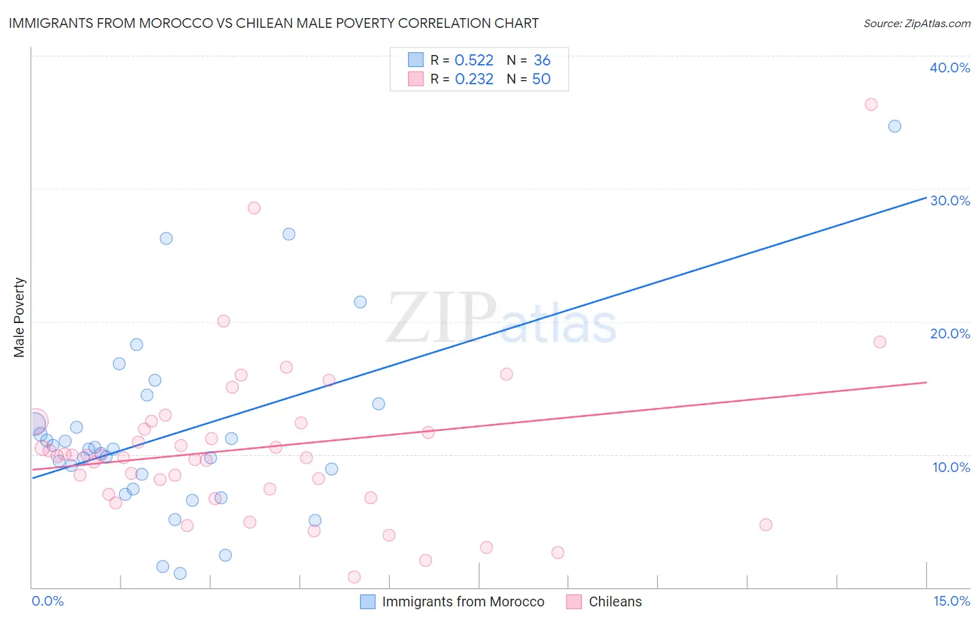 Immigrants from Morocco vs Chilean Male Poverty