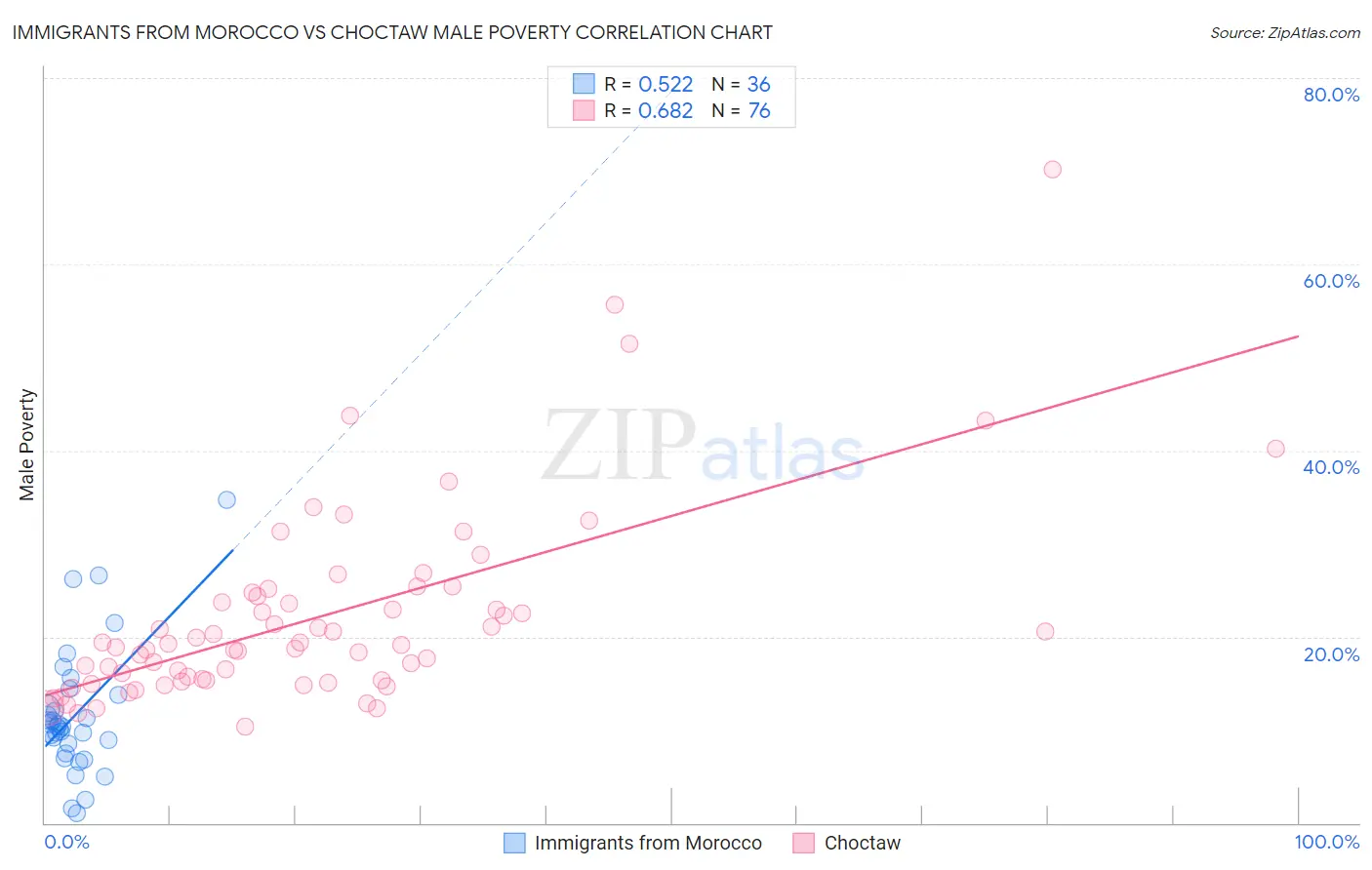 Immigrants from Morocco vs Choctaw Male Poverty