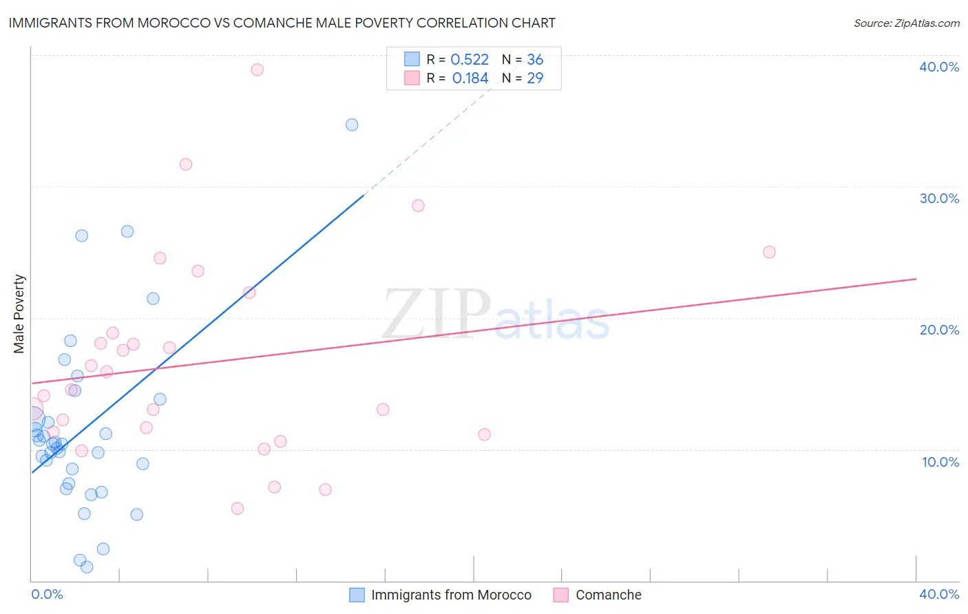 Immigrants from Morocco vs Comanche Male Poverty