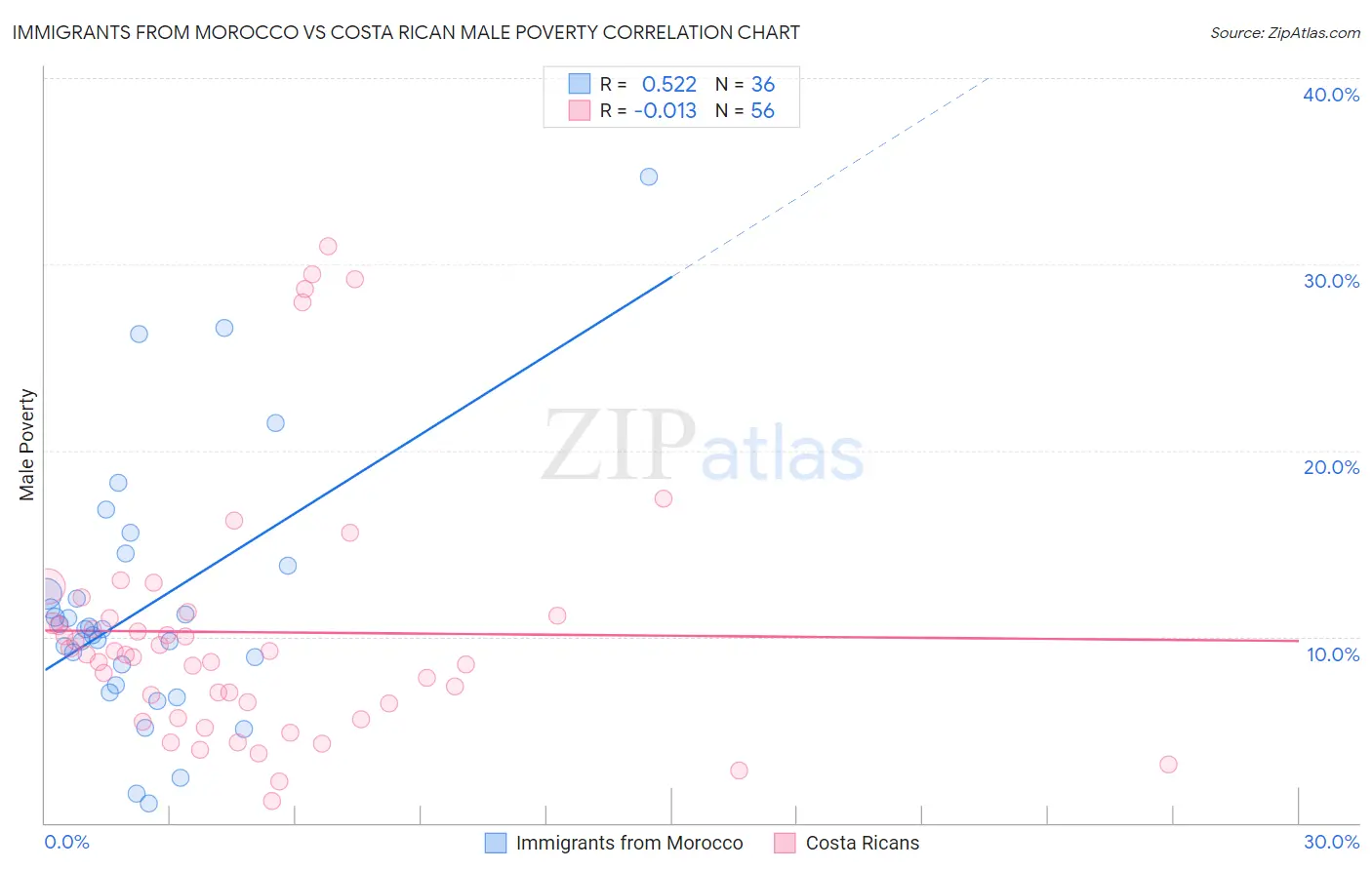 Immigrants from Morocco vs Costa Rican Male Poverty